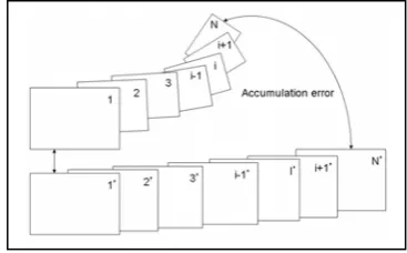 Figure 3. Corners in the first image are detected using Harris corner detector, and then Lucas-Kanade optical flow is applied 
