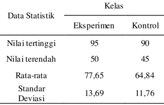 Tabel 4. Uji Kesamaan Dua Rata-Rata Hasil  Posttest  Statistik  Kelas  Eksperimen   Kelas  Kontrol  Jumlah Sa mpe l  32  32  :$  77,65  64,84  5 2 187,47  138,76  P D EPQJC 4,01  P P=&gt;AH 1,99 