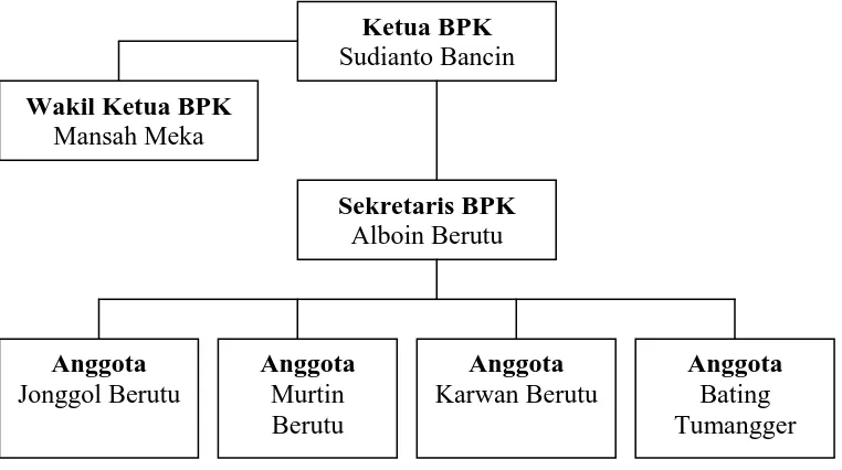 Gambar 3 Struktur Badan Permusyawaratan Kampong (BPK) Napagaluh Kecamatan 