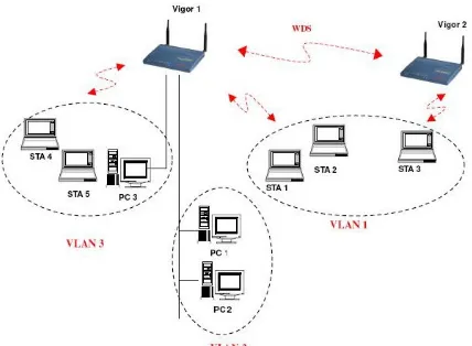 Gambar 1 Typical VLAN Constitution