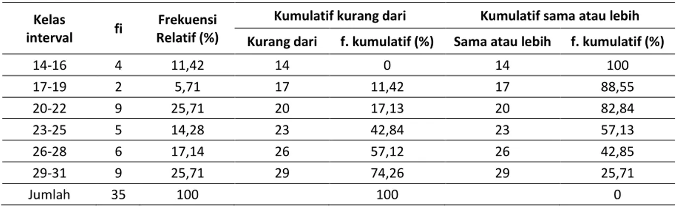 Tabel 3. Distribusi frekuensi dan persentase kumulatif siswa Kelas Eksperimen.  Kelas 