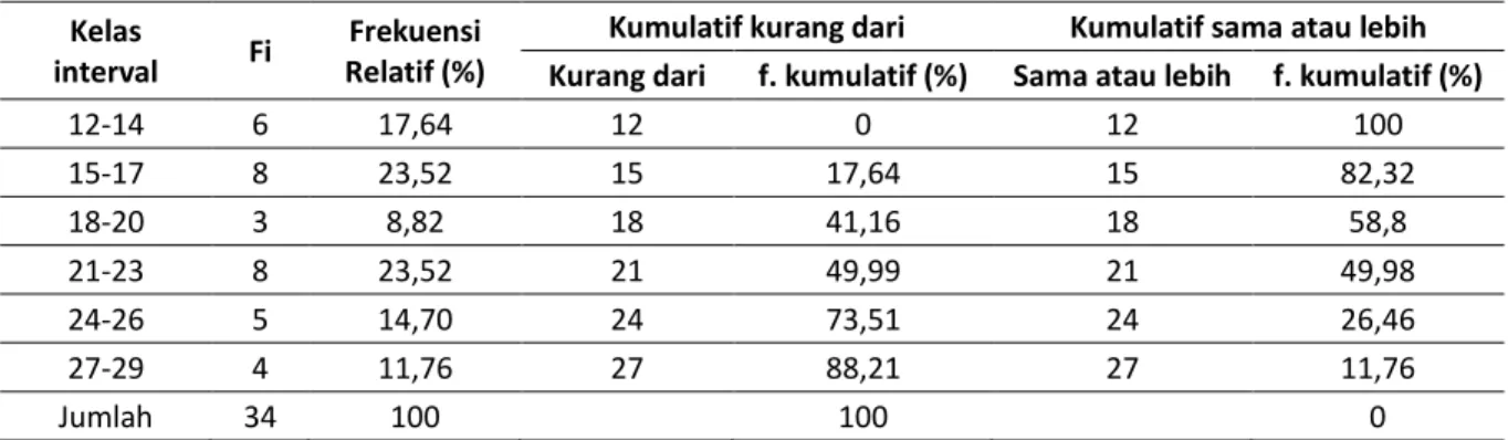 Tabel 6. Distribusi frekuensi dan persentase kumulatif siswa Kelas Kontrol.  Kelas 