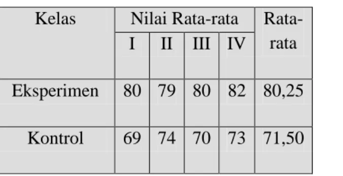 Tabel 6. Data Hasil Observasi Aktivitas Kelas Eksperimen dan Kelas Kontrol  Kelas  Nilai Rata-rata  