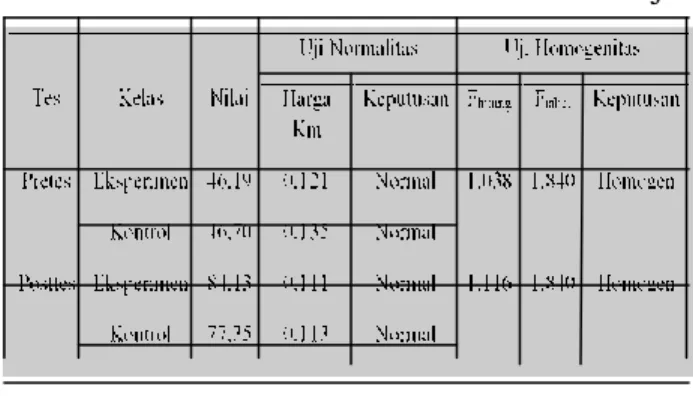 Tabel 4 . Rata-rata Hasil Belajar Siswa yang Normal dan Homogen 