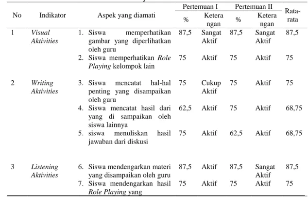 Tabel 4.1 Hasil Analisis Aktivitas Belajar Siswa Kelas VIIIB No Indikator Aspek yang diamati