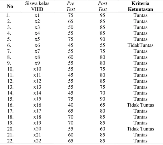 Tabel 4.2 Tingkat ketuntasan belajar siswa kelas VIIIB SMPN 10 Banda Aceh No Siswa kelas VIIIB Pre Test PostTest Kriteria Ketuntasan 1