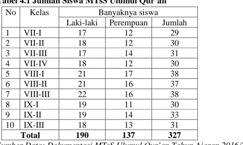 Tabel 4.1 Jumlah Siswa MTsS Ulumul Qur’an