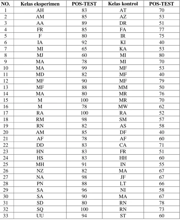 Tabel 4.8 Data Hasil Postes Kelas Eksperimen Dan Kelas Kontrol