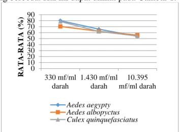 Gambar  1.  Grafik  viabilitas  larva  pada  nyamuk  Ae.  aegypti,  Ae.  albopictus  dan  C