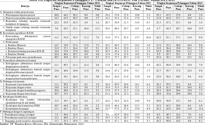 Tabel 1.2. Laporan Kepuasan Pelanggan PT. Waskita Karya (Persero) Tbk Periode Tahun 2011-2013 