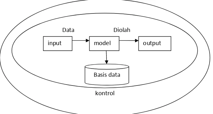 Gambar 1. Komponen dari sistem informasi 