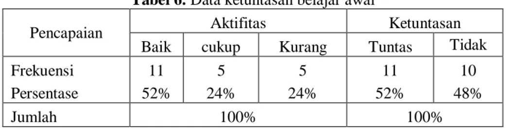 Tabel 7. Data pra tindakan 