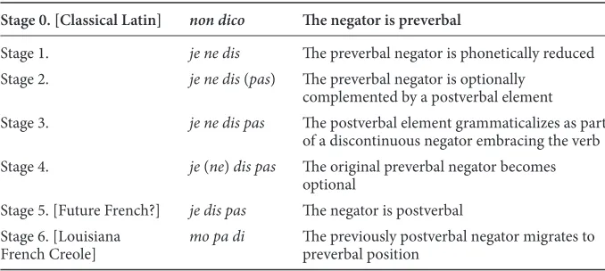 Table 1. he evolution of French clause negation (sample sentence: ‘I do not say…’)