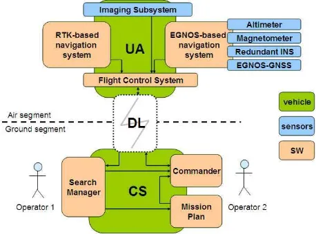Figure 1 depicts the system architecture, which is basically de-scribed through thetem of systems air and ground segments
