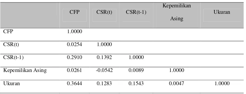 Tabel 3. Variance Inflation Factors (VIF) 