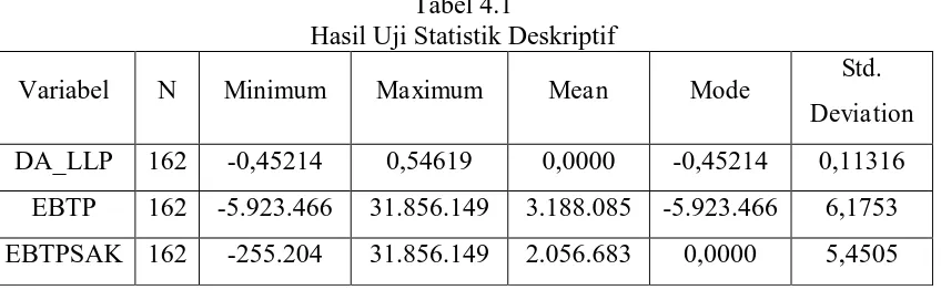 Tabel 4.1  Hasil Uji Statistik Deskriptif 