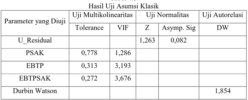 Tabel 4.2 Hasil Uji Statistik Deskriptif Variabel Penerapan PSAK 55 (revisi 2006) 
