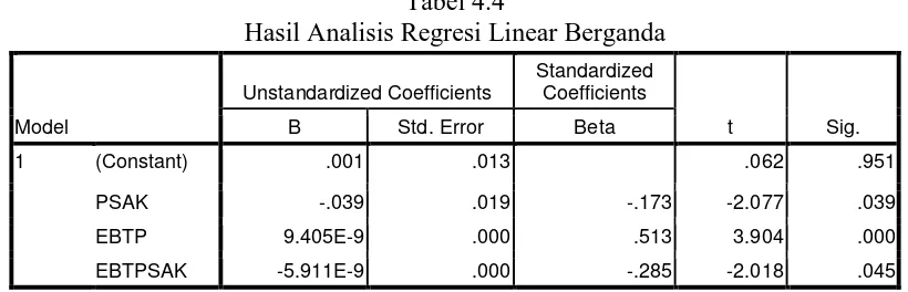 Tabel 4.4 Hasil Analisis Regresi Linear Berganda 