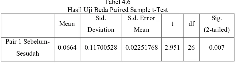 Tabel 4.5  Hasil Uji Beda Paired Sample t-Test