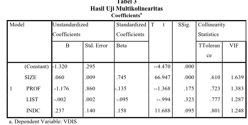 Tabel 3  Hasil Uji Multikolinearitas 