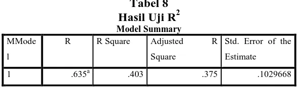 Tabel 8 Hasil Uji R