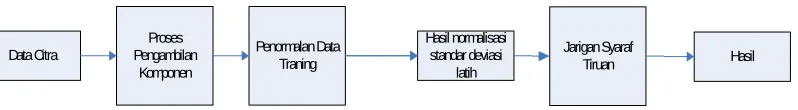 Gambar 1. Blok Diagram Pelatihan 