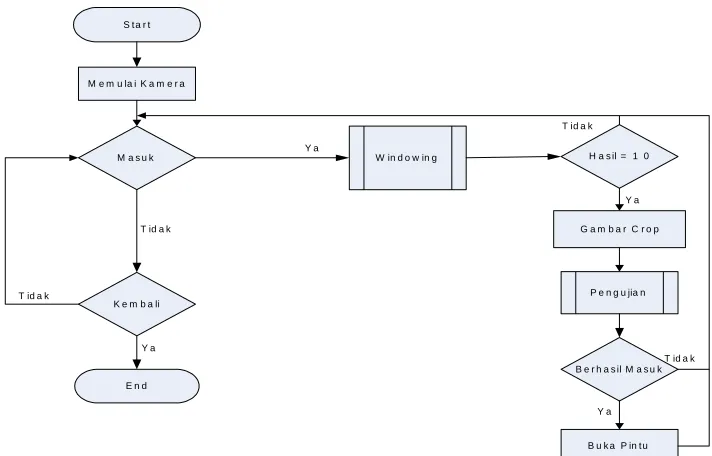 Gambar 4. Flowchart Form Hasil Pengujian  