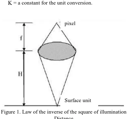 Figure 1. Law of the inverse of the square of illumination  Distance 