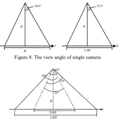 Figure 9. The lateral view angle of double-combined camera   