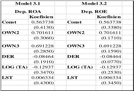 Tabel 4.7 Hasil Uji 2-SLS Model 1 dan 2 (Konsentrasi Kepemilikan dan ROA atau ROE) 