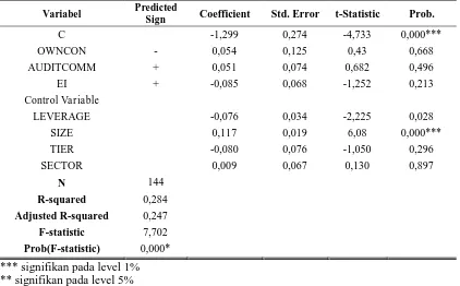 Tabel 4. Hasil Regresi Hipotesis 5 dan 6 (Model 3) 