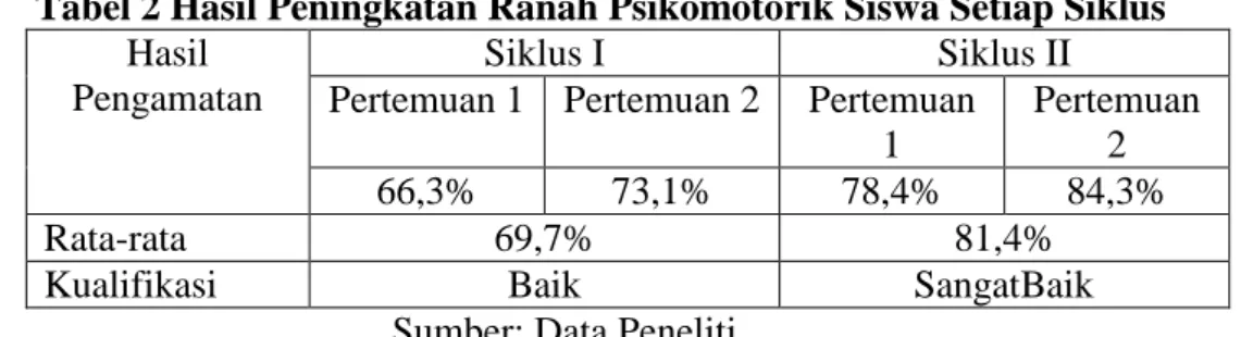 Tabel 2 Hasil Peningkatan Ranah Psikomotorik Siswa Setiap Siklus  Hasil 