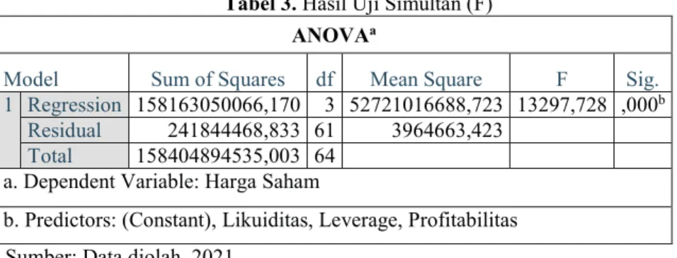 Tabel 3. Hasil Uji Simultan (F)  ANOVA a