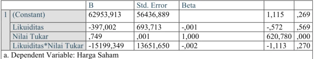 Tabel 5.Uji MRA Pengaruh Leverage terhadap Harga Saham dengan Nilai Tukar sebagai Variabel Moderasi  Coefficients a