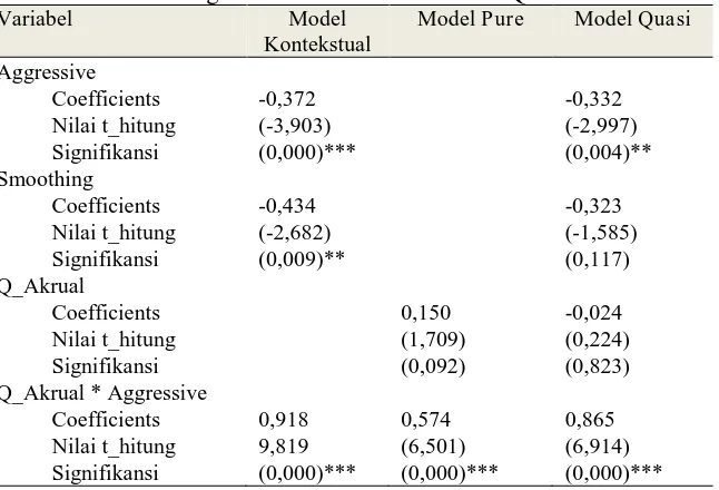 Tabel 3. Hasil Regresi pada COE Perbandingan Model Moderasi Kontekstual  dengan Model Moderasi Pure dan Quasi Variabel Model Model  Model 