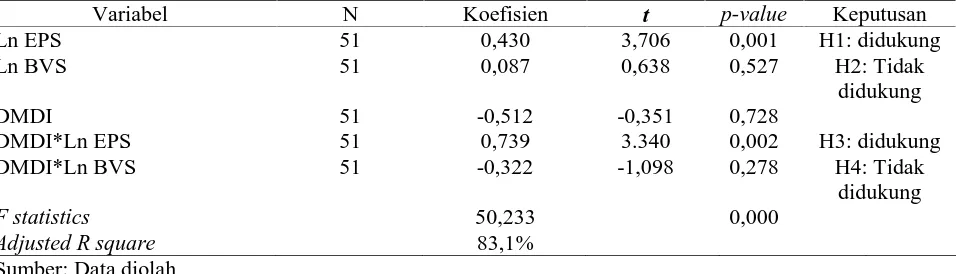 Tabel. 4Hasil Pengujian Hipotesis