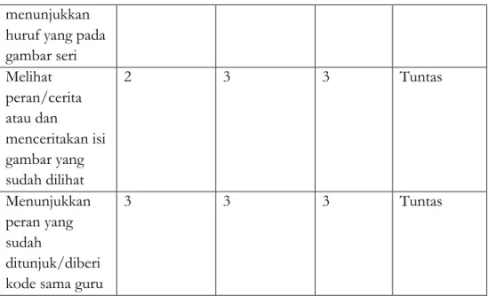 Tabel 4.2  :  Hasil Observasi Aktivitas Guru Pada Siklus I  Pertemuan  Jumlah skor yang tampak  Σ Skor 