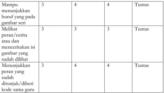 Tabel 4.4  :  Hasil Observasi Aktivitas Guru Pada Siklus II  Pertemuan  Jumlah skor yang tampak  Σ Skor 
