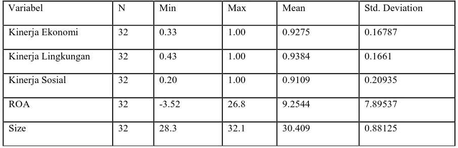 Tabel di atas menunjukan nilai minimum dan maksimum serta rata-rata dari semua variabel dalam  