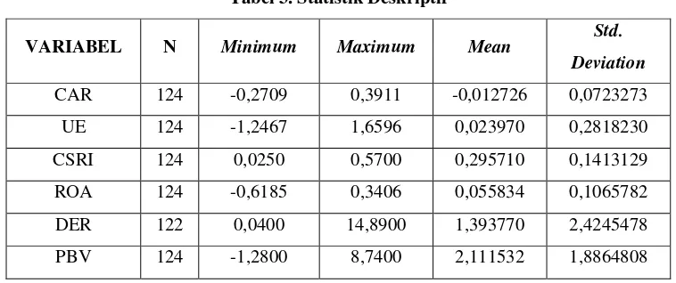 Tabel 3. Statistik Deskriptif 