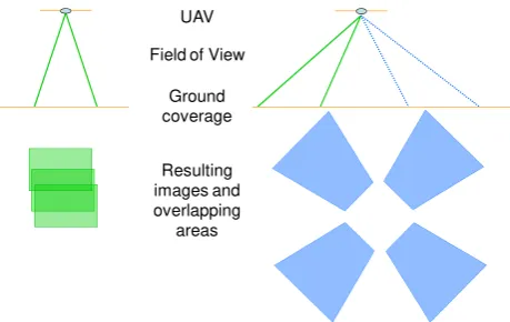 Figure 1: Ground coverage of an oblique "Four Vision" System  compared to conventional nadir looking imagery  