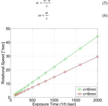 Figure 7: Maximum tolerable rotational speed of UAS  