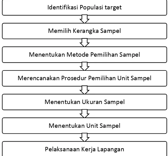 Gambar 6.1. Prosedur pemilihan sampel 