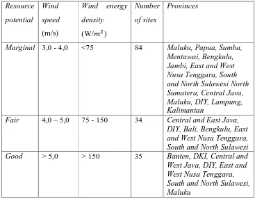 Tabel 1.1 Pengelompokkan potensi energi angin, pemanfaatan  