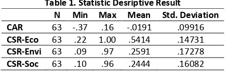 Table 1. Statistic Desriptive Result 