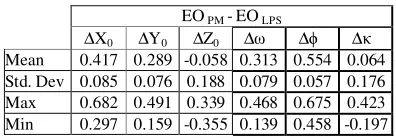 Table 4.  Statistics of CPs residuals [m] 