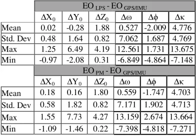 Table 7.  Statistics of accuracies of TPs ground coordinates [m] 