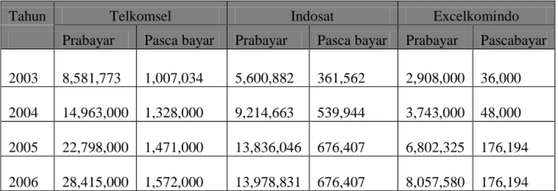 Tabel 1.1. Jumlah Pelanggan Telkomsel, Indosat dan XL Tahun 2003 - 2006 