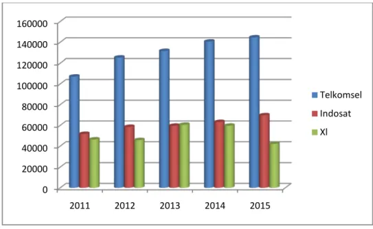 Gambar 1.2. Perbandingan Jumlah Pelanggan 3 Operator di Indonesia (Telkomsel,  Indosat, XL Axiata) Tahun 2011-2015Sumber Sumber 