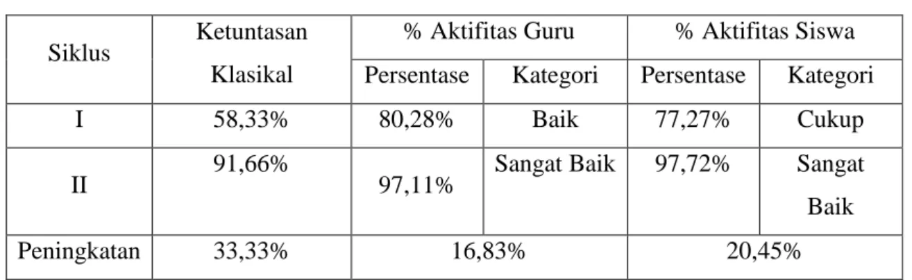 Tabel 1. Hasil Penelitian  Siklus  Ketuntasan 